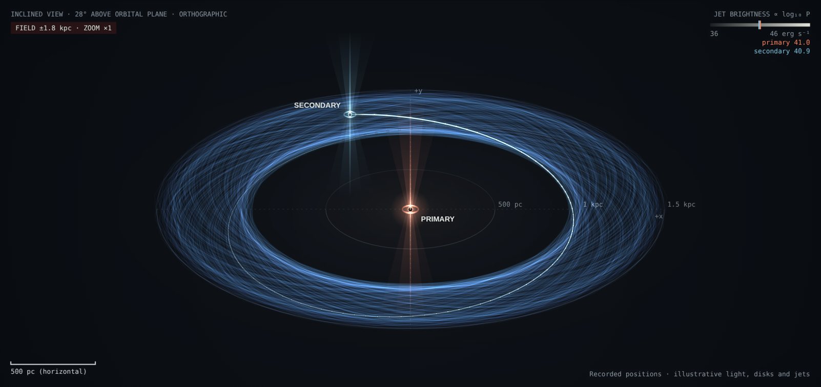 Still frame at 1.401 Gyr: the secondary black hole (blue) on its recorded orbit about 1246 pc from the primary (orange) at the centre, with the path it has followed so far drawn as faint rings. Jet shapes and host light are illustrative.